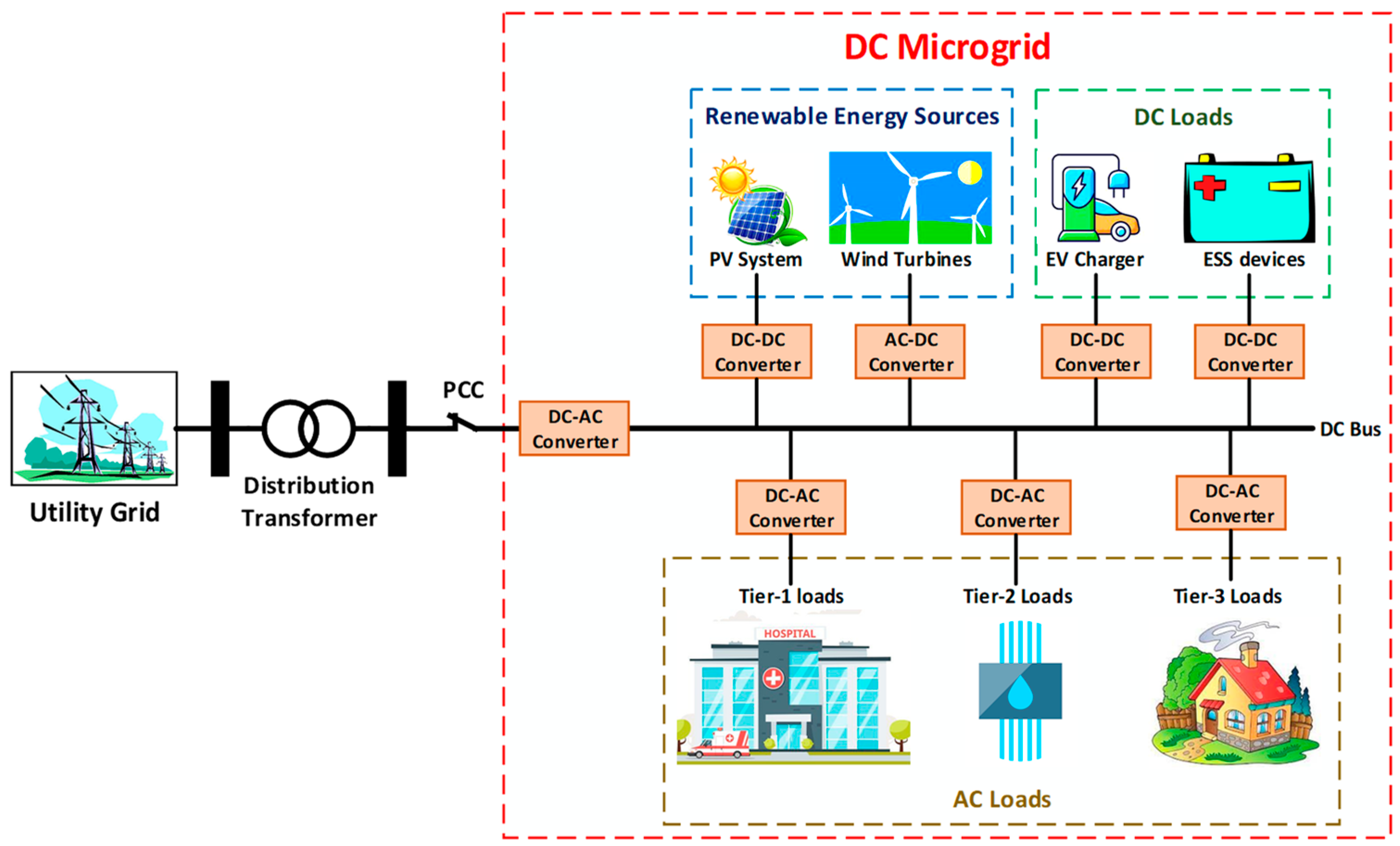 Energies | Free Full-Text | Review On The Microgrid Concept, Structures ...