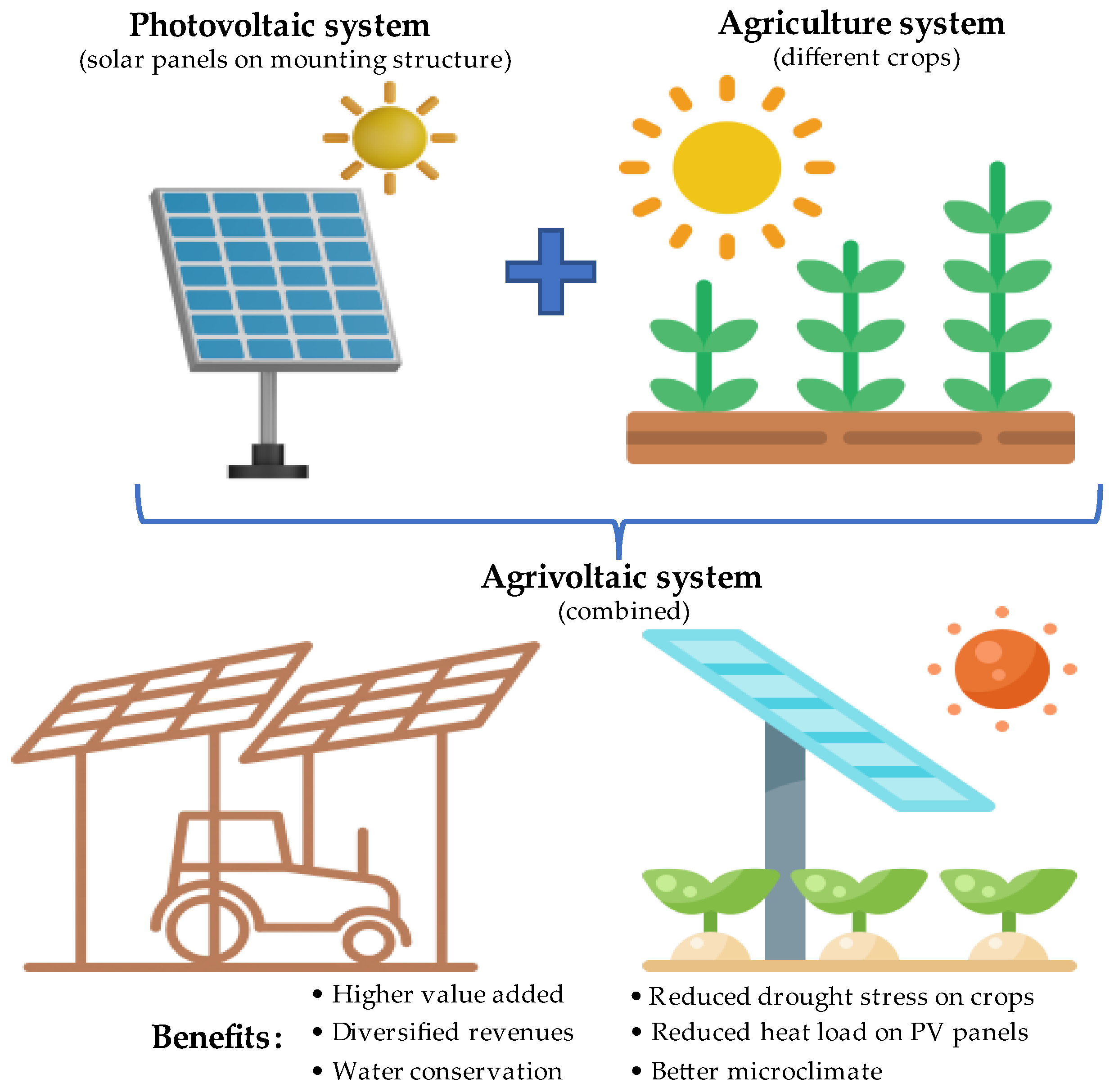 a review of research on agrivoltaic systems