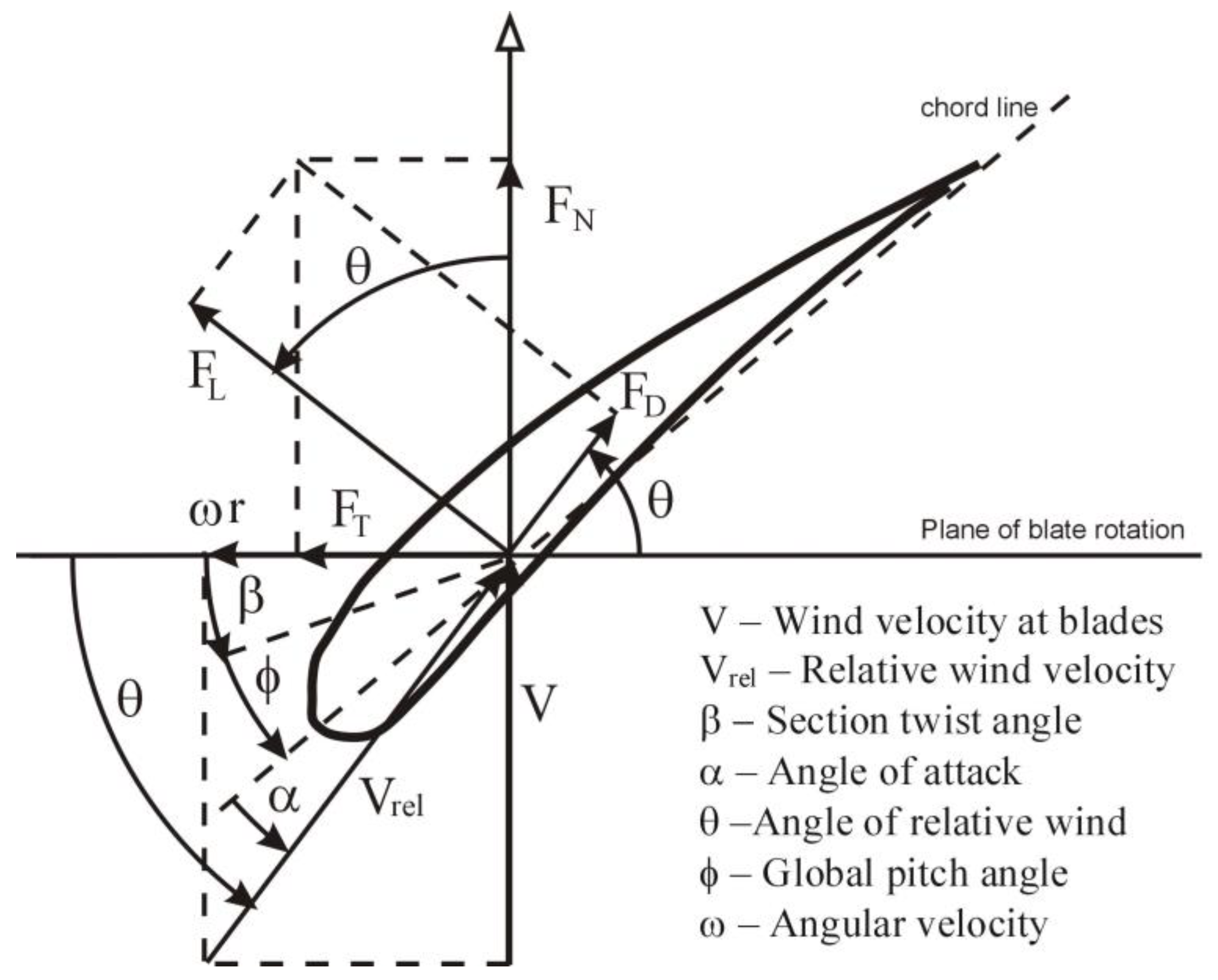 Energies Free FullText Wind Microturbine with Adjustable Blade