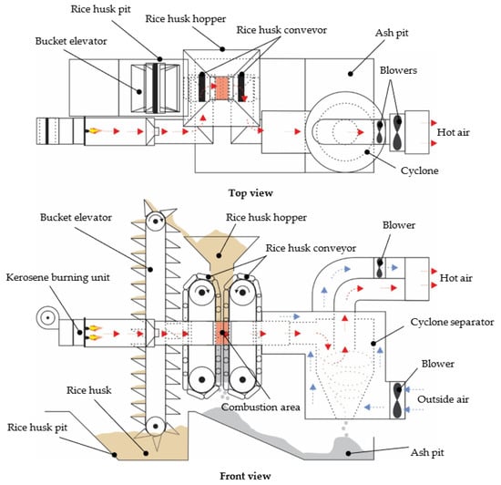 Energies | Free Full-Text | Introducing a Novel Rice Husk Combustion ...