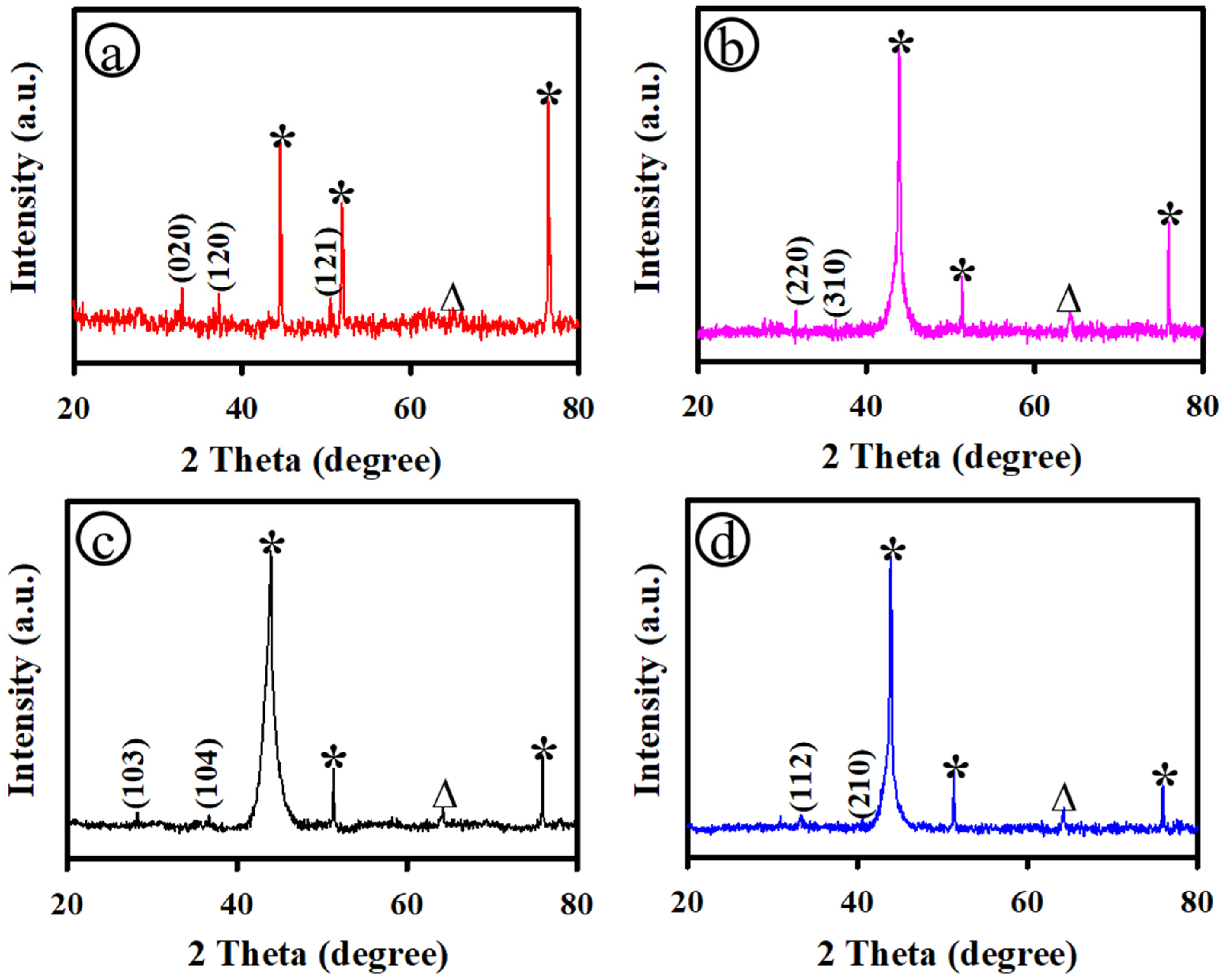 Color online) (a) θ − 2θ XRD scan: Green stars indicating peaks