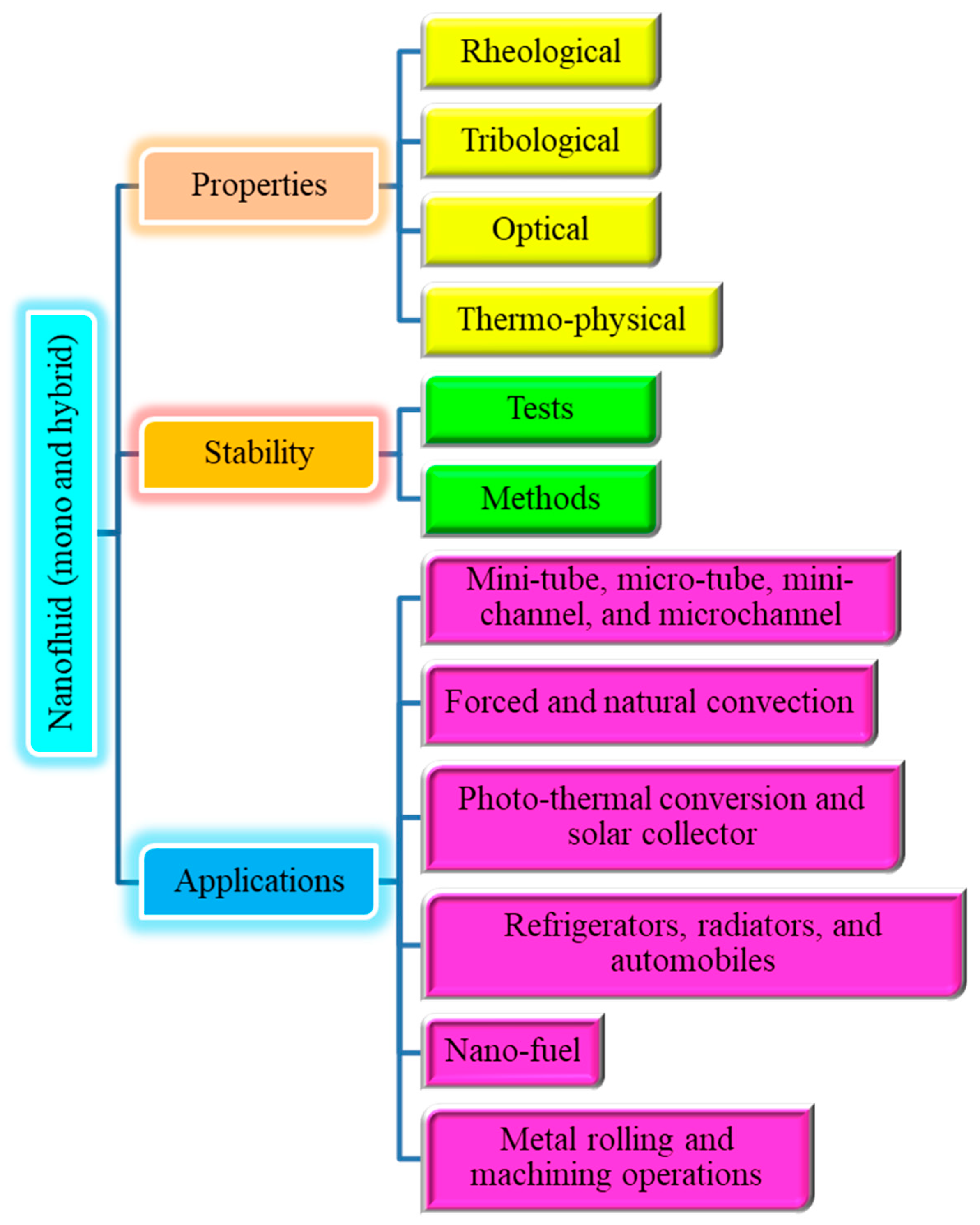 Energies | Free Full-Text | Reproduction of Nanofluid Synthesis ...