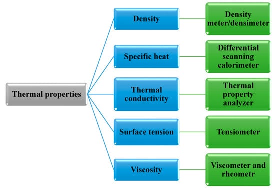 Thermophysical properties and design parameters of brackish water [17-19]