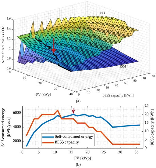 Energies | Free Full-Text | Optimal Sizing And Environ-Economic ...