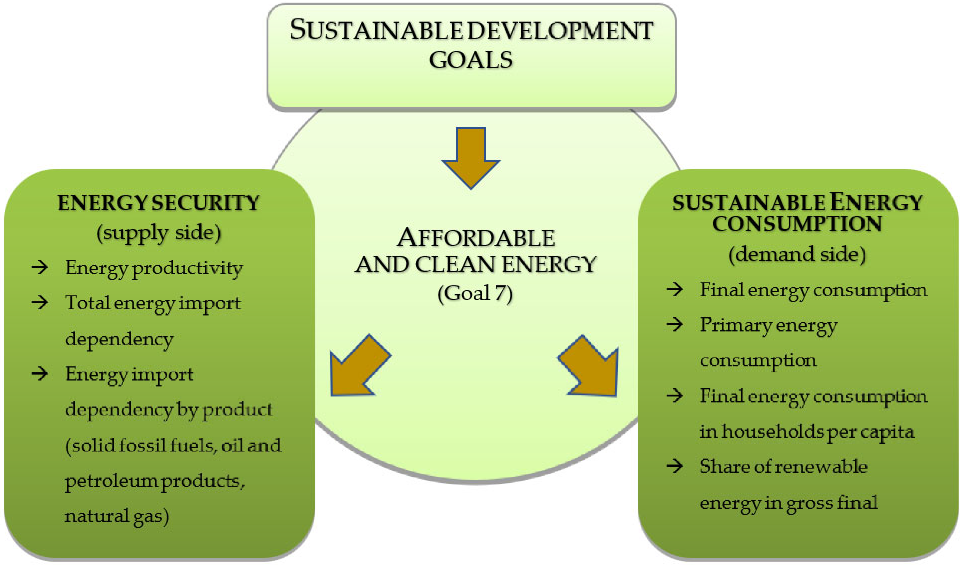 Energies | Free Full-Text | Energy Security in Light of Sustainable  Development Goals