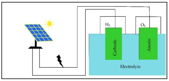 Energies | Free Full-Text | Prospect Of Green Hydrogen Generation From ...