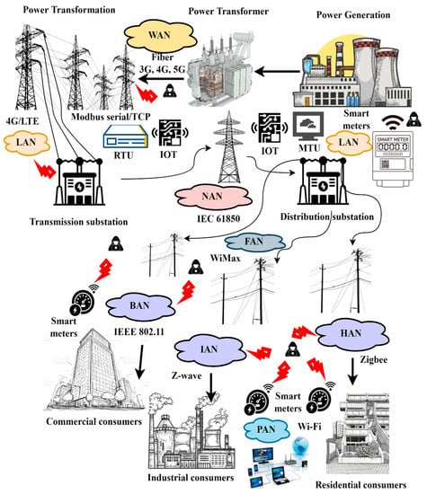 Energies Free Full Text Review Of Cybersecurity Analysis In Smart