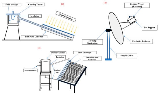 Solar Cooker - an overview