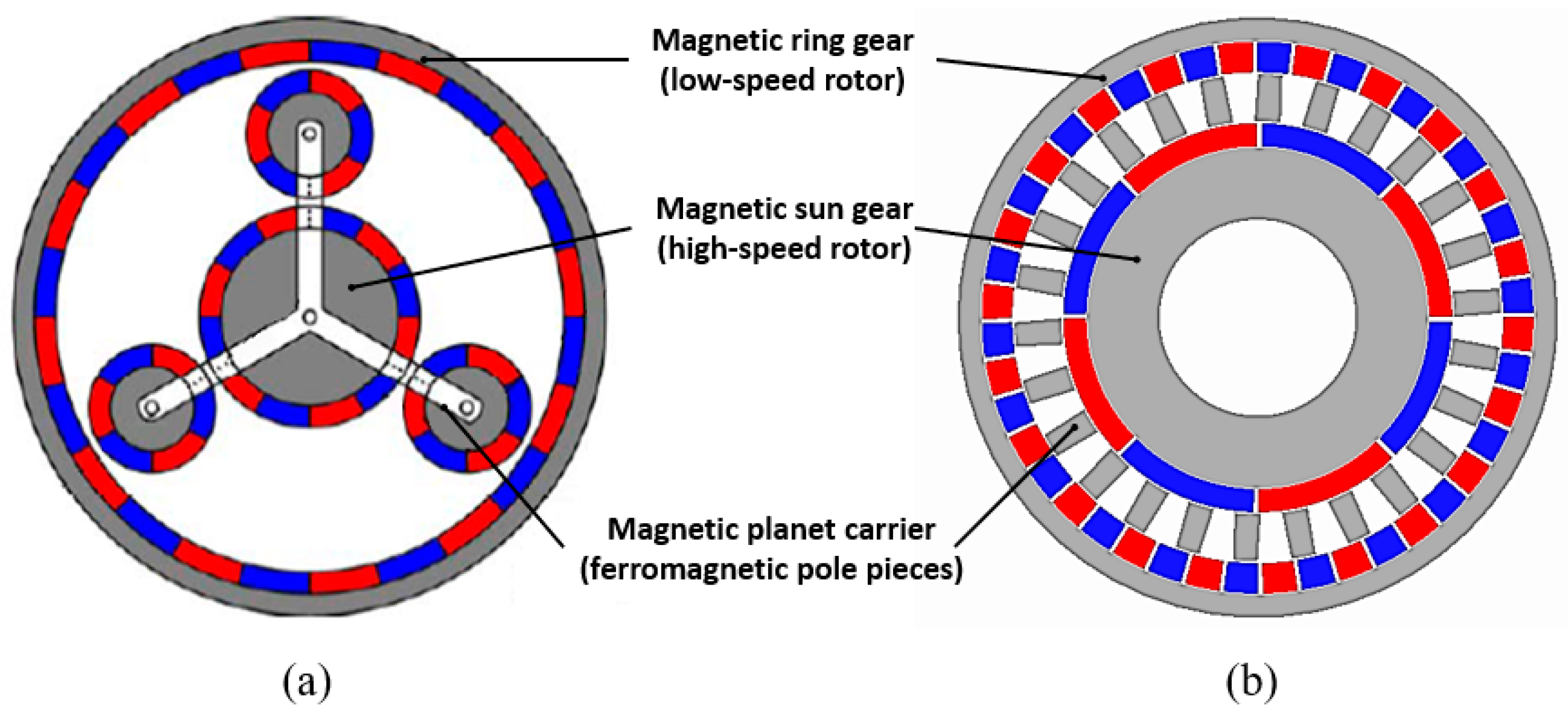 Energies | Free Full-Text | A Review of Magnetic Gear Technologies Used in  Mechanical Power Transmission