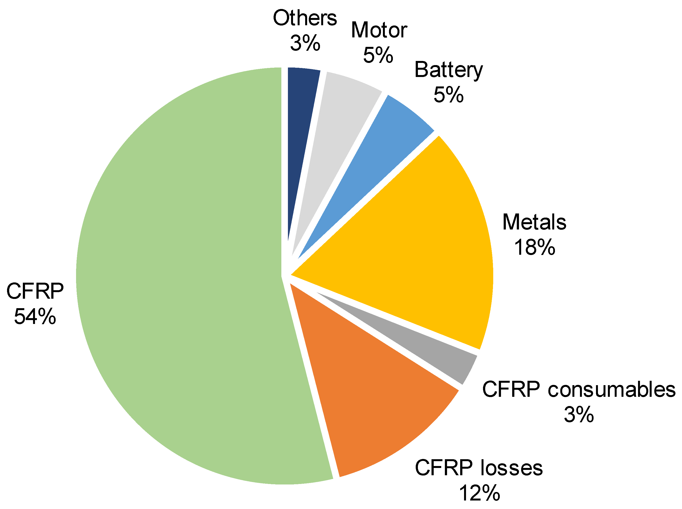 Energies | Free Full-Text | Life-Cycle Assessment Of A Multi-Megawatt ...