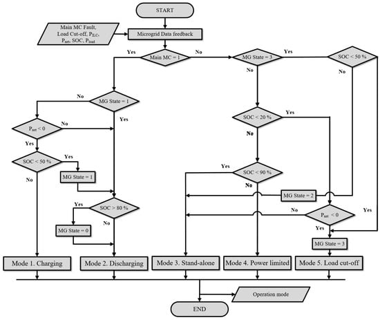 Energies | Free Full-Text | Hybrid AC/DC Microgrid Energy Management ...