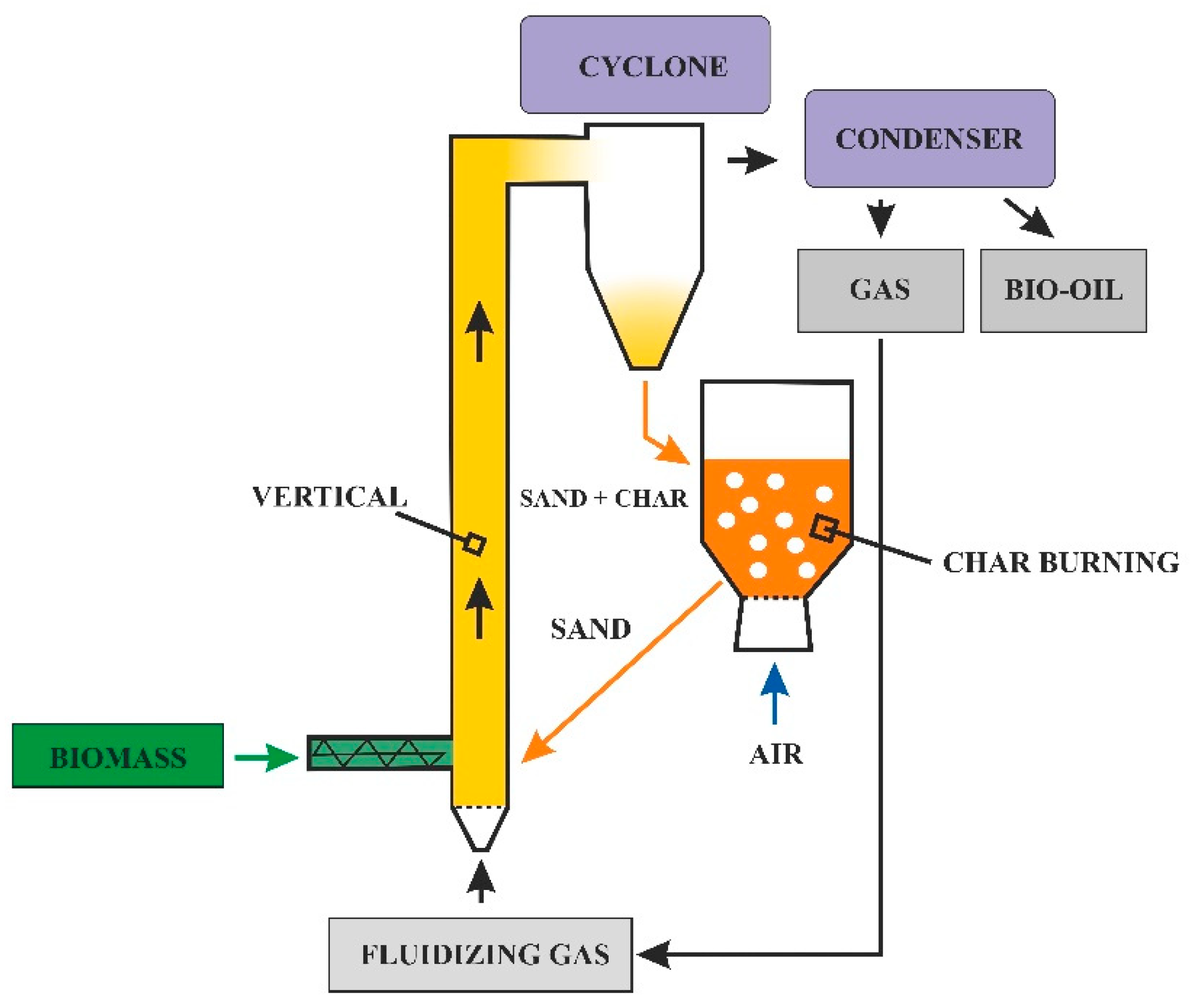 Energies | Free Full-Text | Pyrolysis of Waste Biomass: Technical and ...