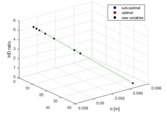 Energies | Free Full-Text | Novel Multi-Objective Optimal Design Of A ...