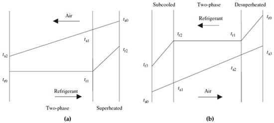 Trends in the Design and Manufacture of Round-Tube Plate-Fin Coils from  Smaller Diameter Copper Tubes, 2015-10-15