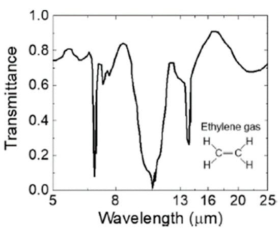 Energies Free Full Text A Review of Nanoparticle Material