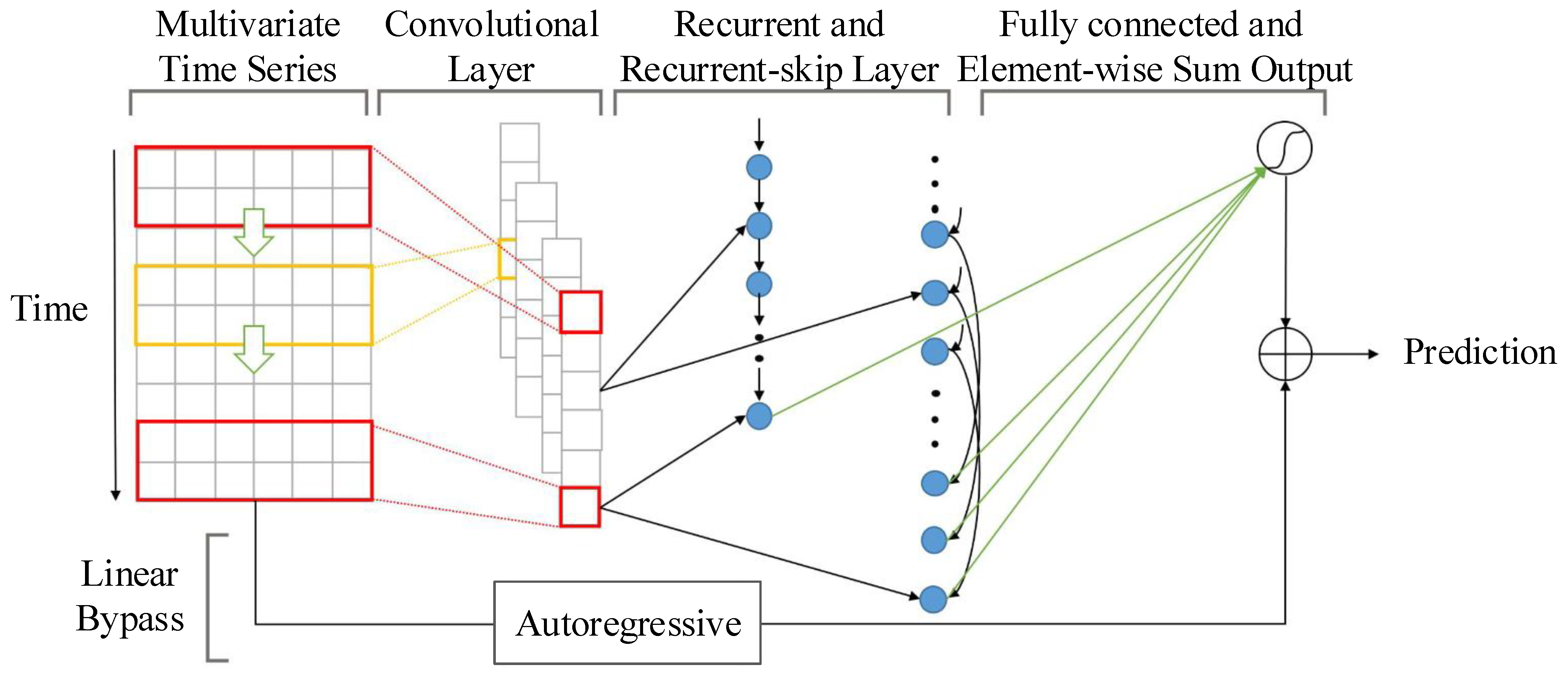 Временная сеть. Multivariate time Series. Neural Network time Series. Recurrent Neural Networks prediction. LSTM for time Series.