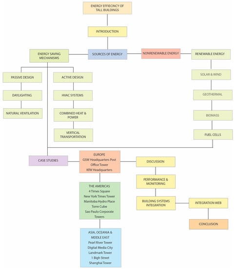 Energies | Free Full-Text | Energy Efficiency of Tall Buildings: A ...