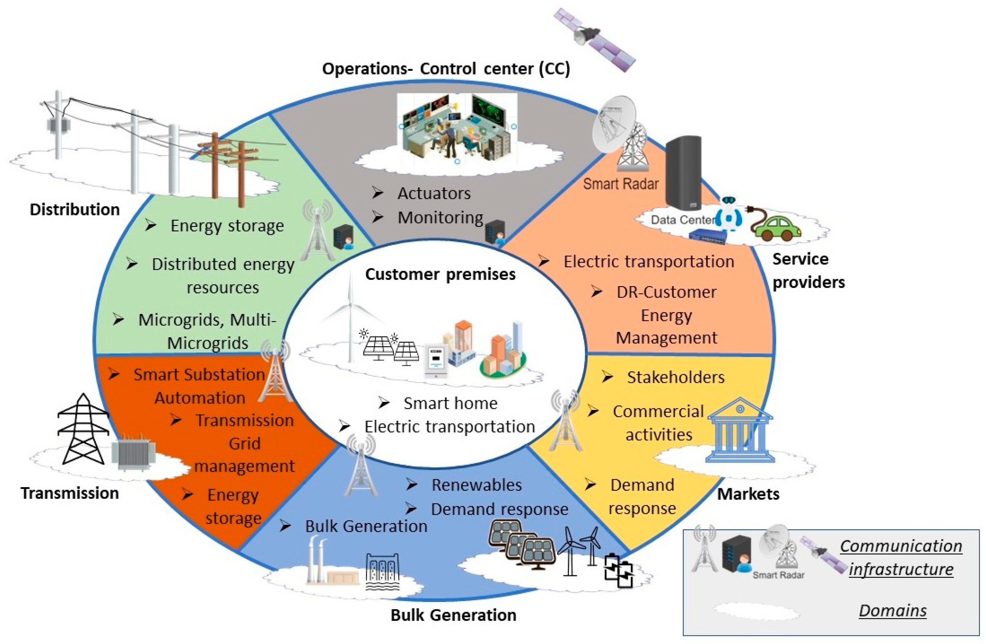Energies | Free Full-Text | Fault Location for Distribution Smart Grids:  Literature Overview, Challenges, Solutions, and Future Trends