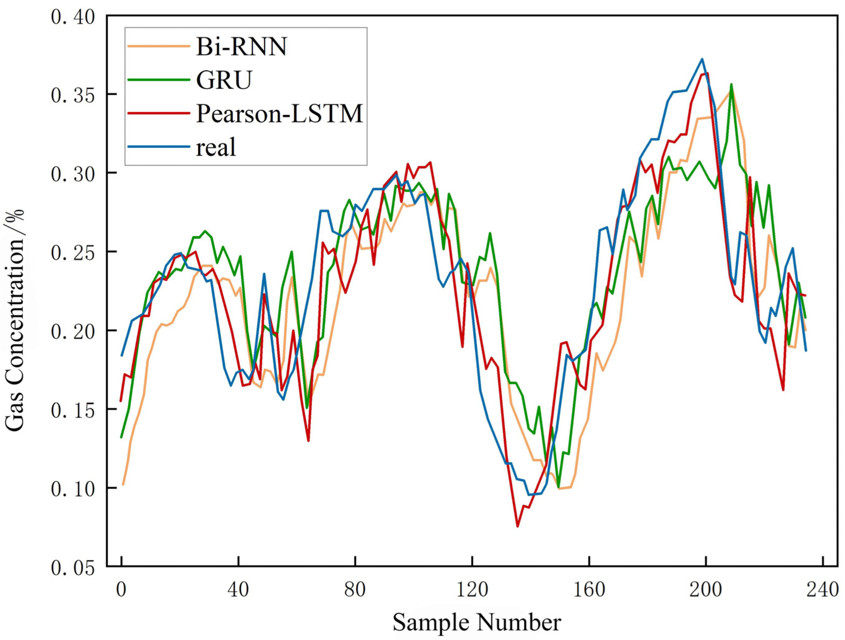 Energies Free Full Text Lstm Pearson Gas Concentration Prediction Model Feature Selection