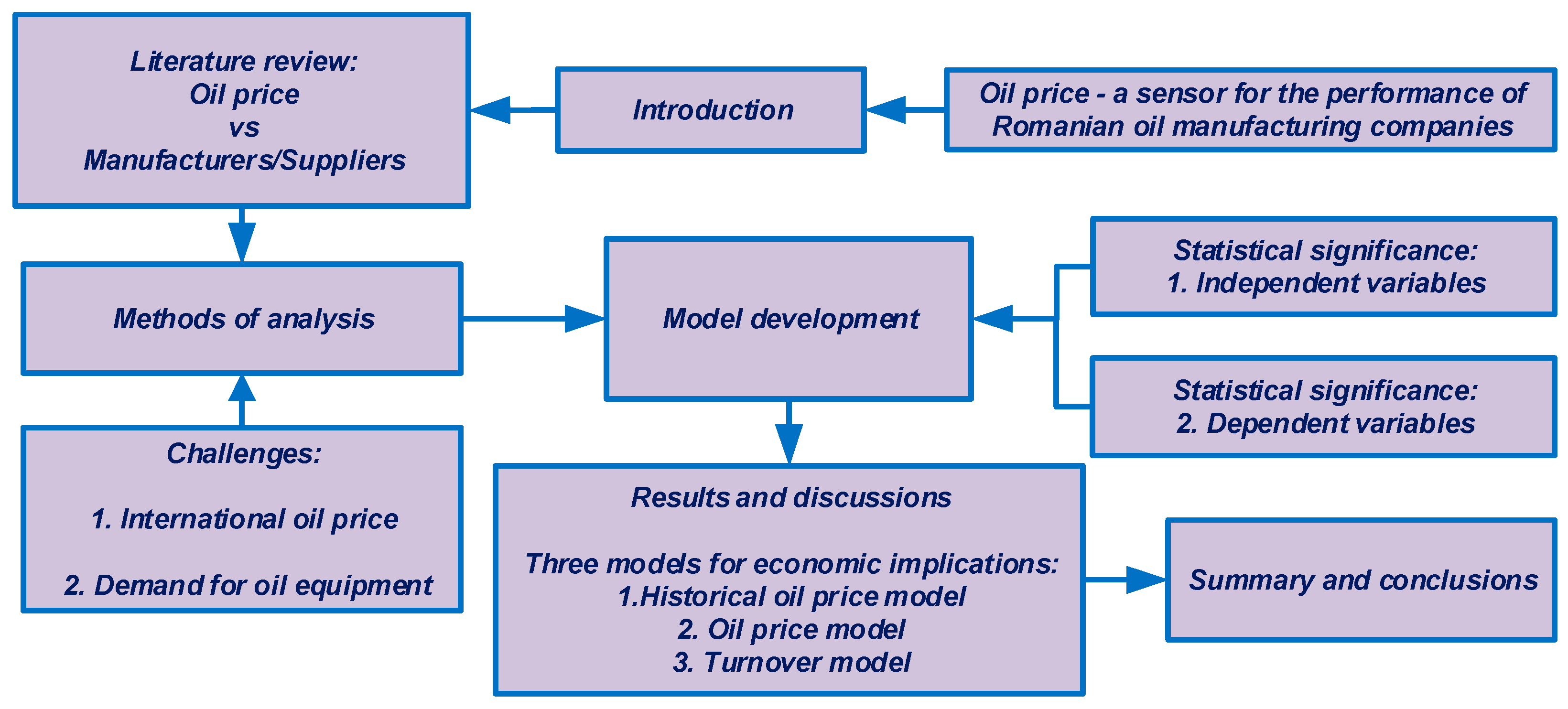 Energies | Free Full-Text | Oil Price&mdash;A Sensor for the Performance of  Romanian Oil Manufacturing Companies
