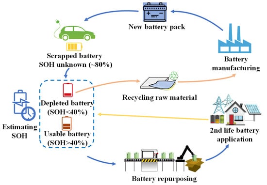 Energies | Free Full-Text | Second-Life of Lithium-Ion Batteries from  Electric Vehicles: Concept, Aging, Testing, and Applications