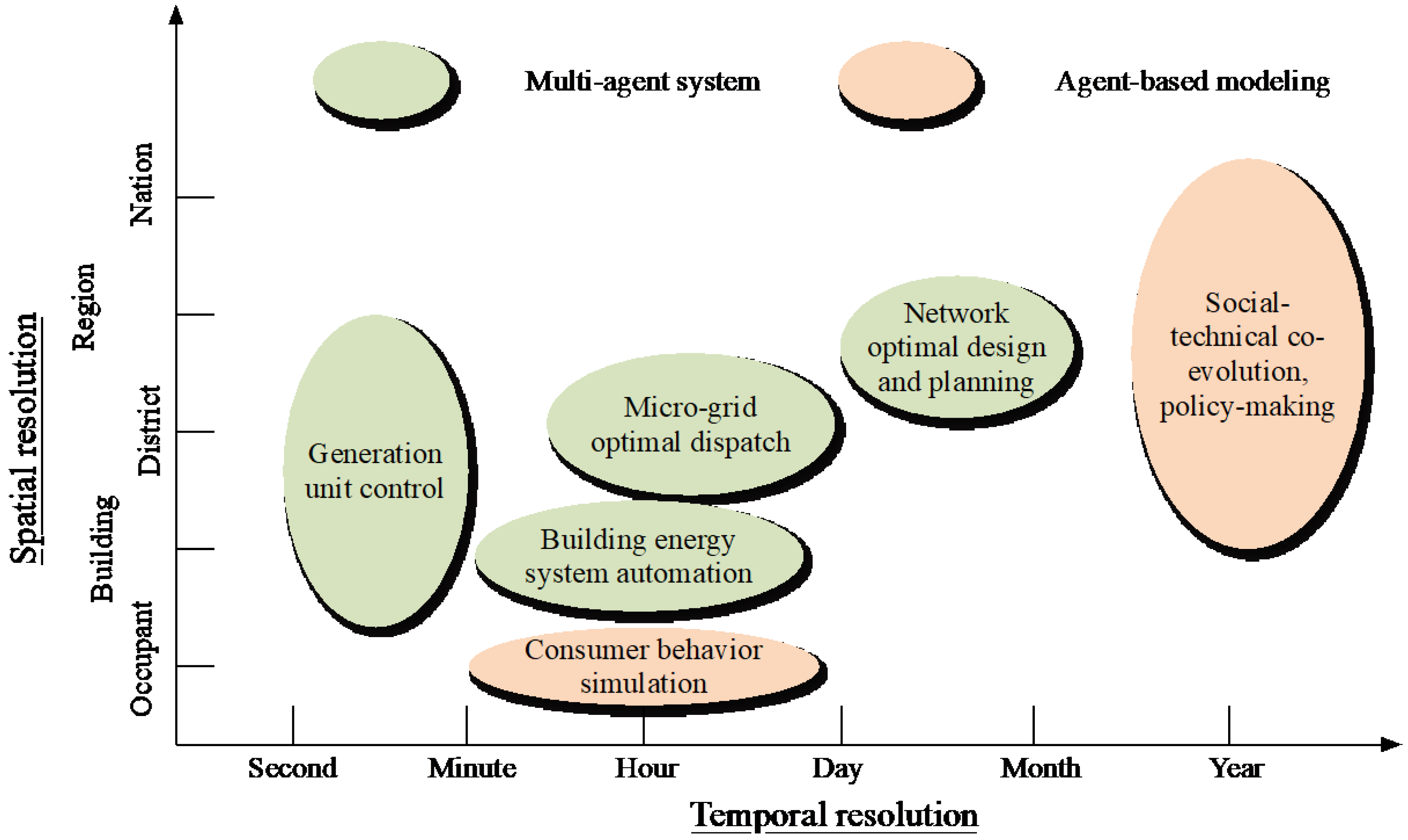 Energies | Free Full-Text | Applications Of Agent-Based Methods In ...