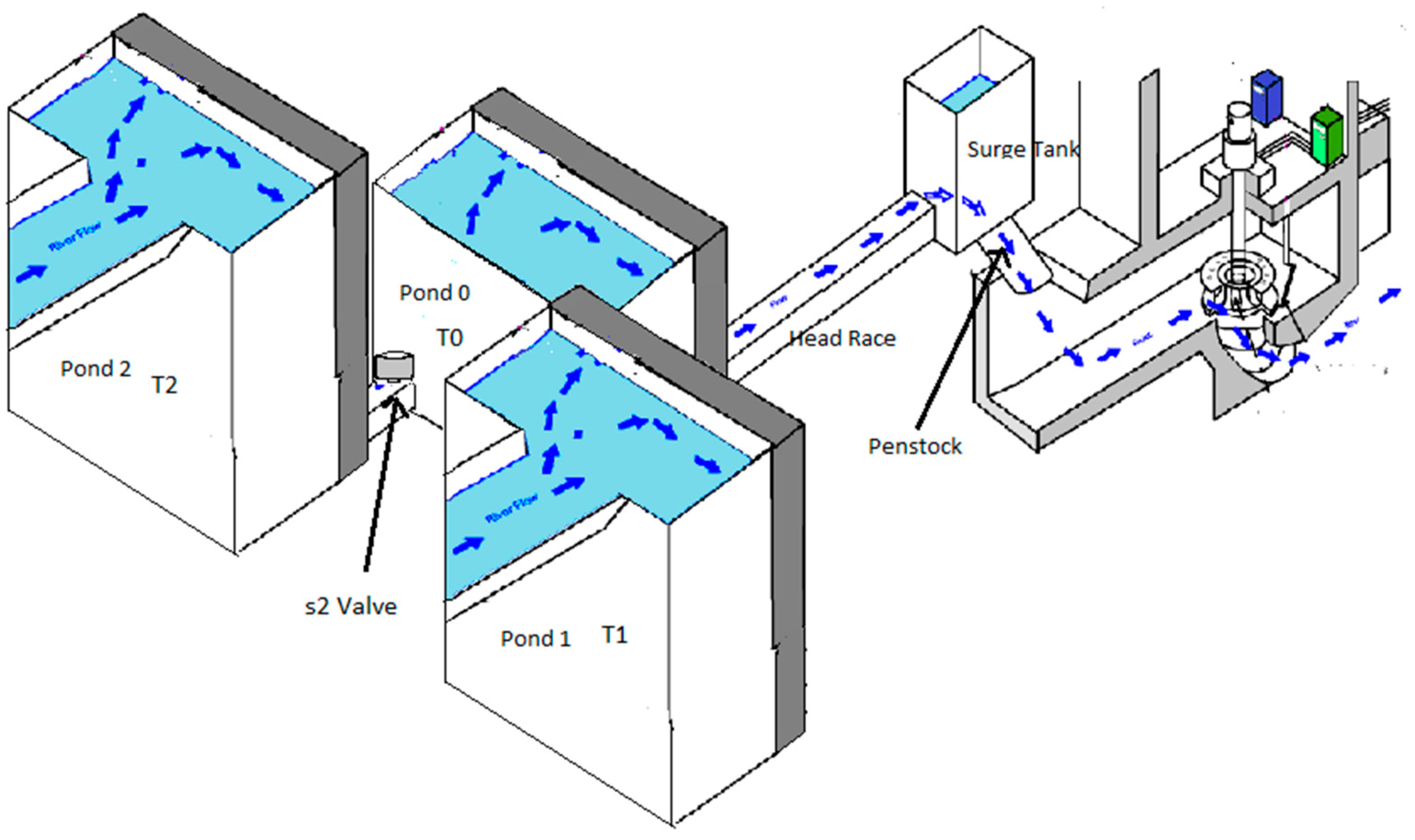 Energies Free Full Text Three Pond Model with Fuzzy Inference