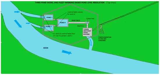 Energies Free Full Text Three Pond Model with Fuzzy Inference