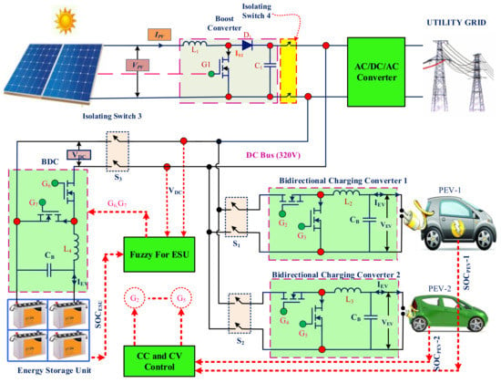 Energies | Free Full-Text | Fuzzy-Based Efficient Control of DC ...