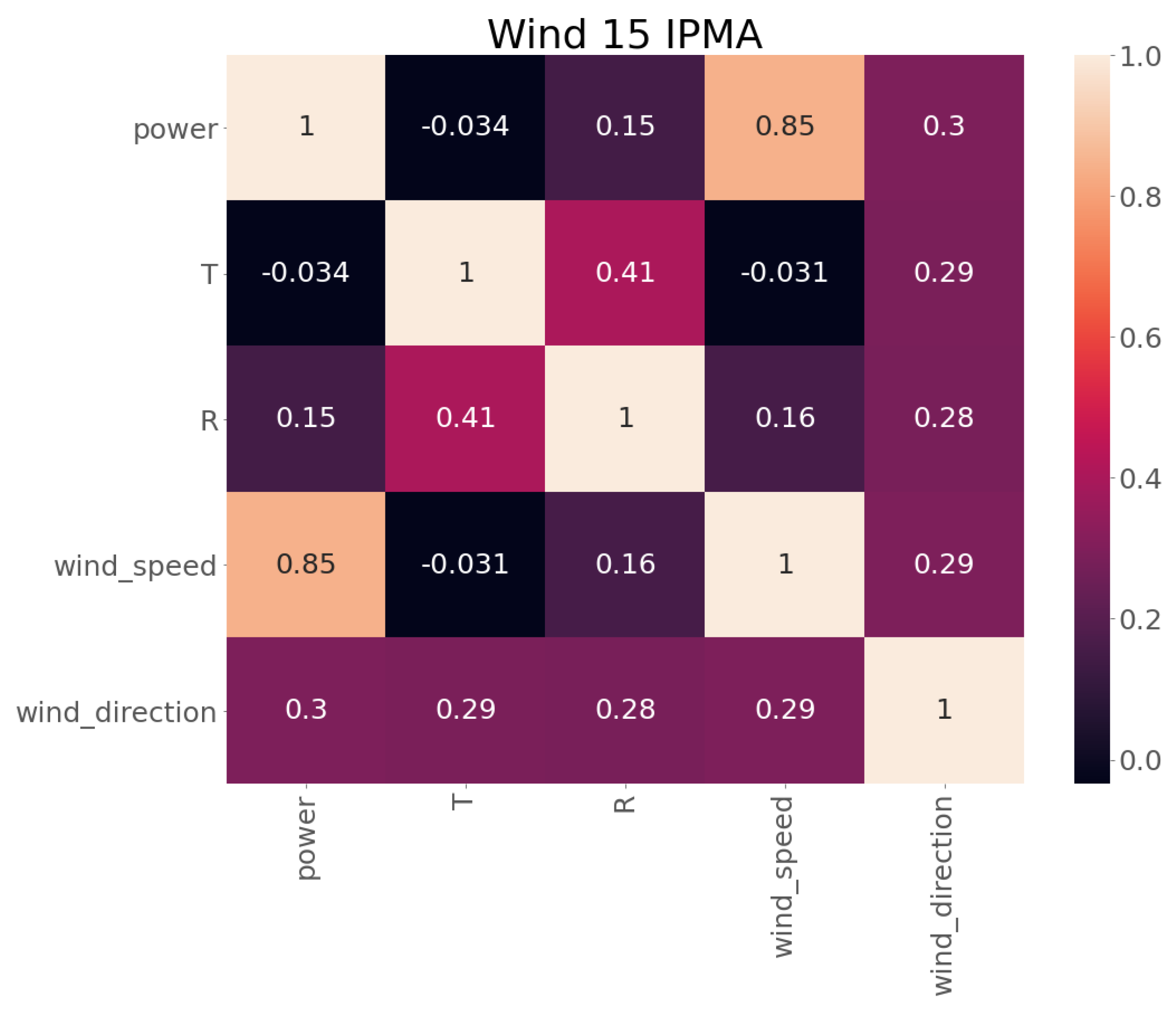 Energies | Free Full-Text | Wind Forecast at Medium Voltage ...