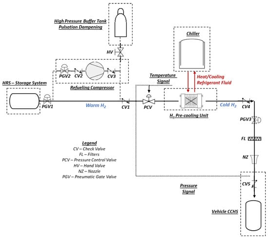 Energies | Free Full-Text | Hydrogen Refueling Process: Theory ...