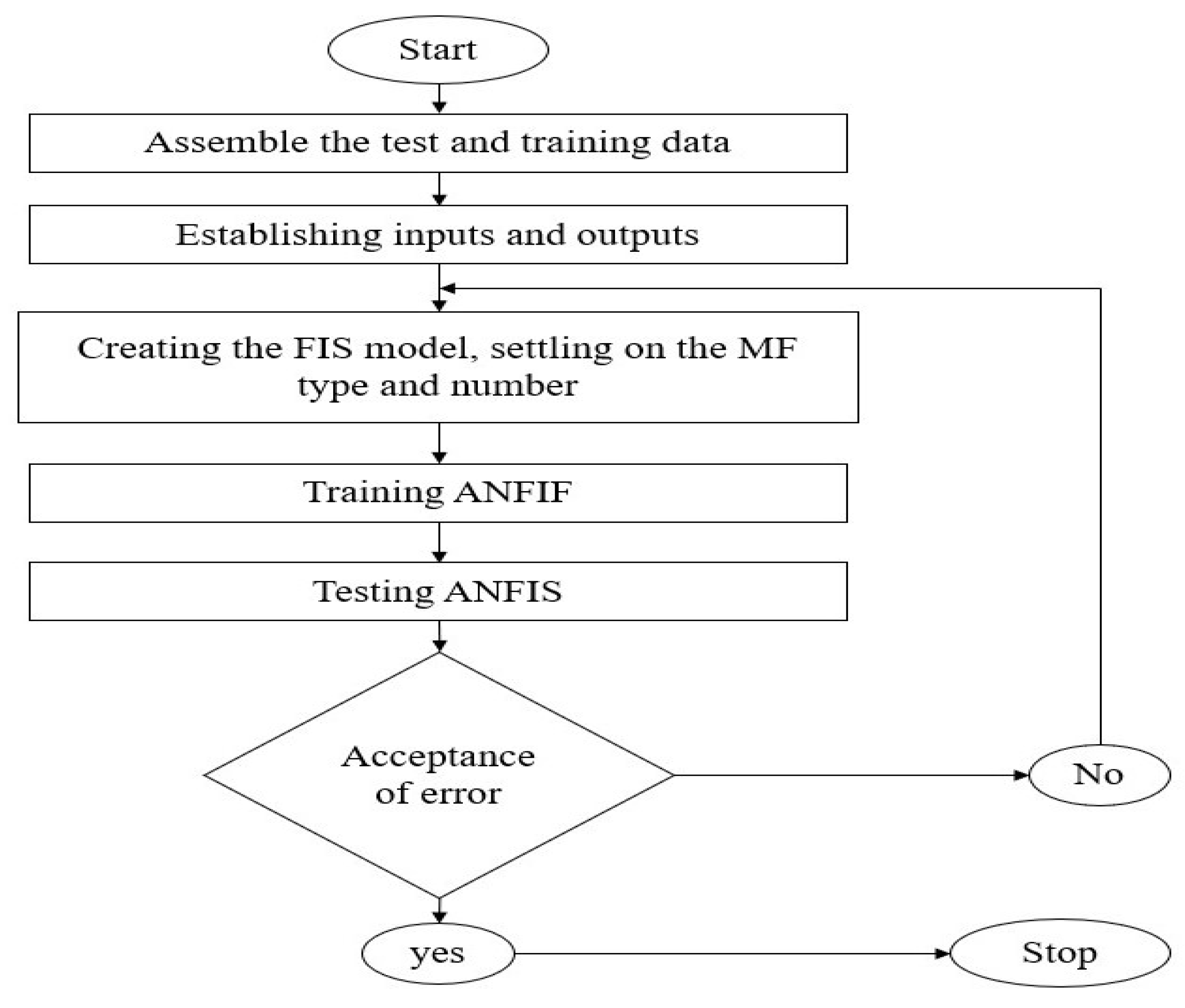 Load Forecasting Based on Genetic Algorithm–Artificial Neural Network ...