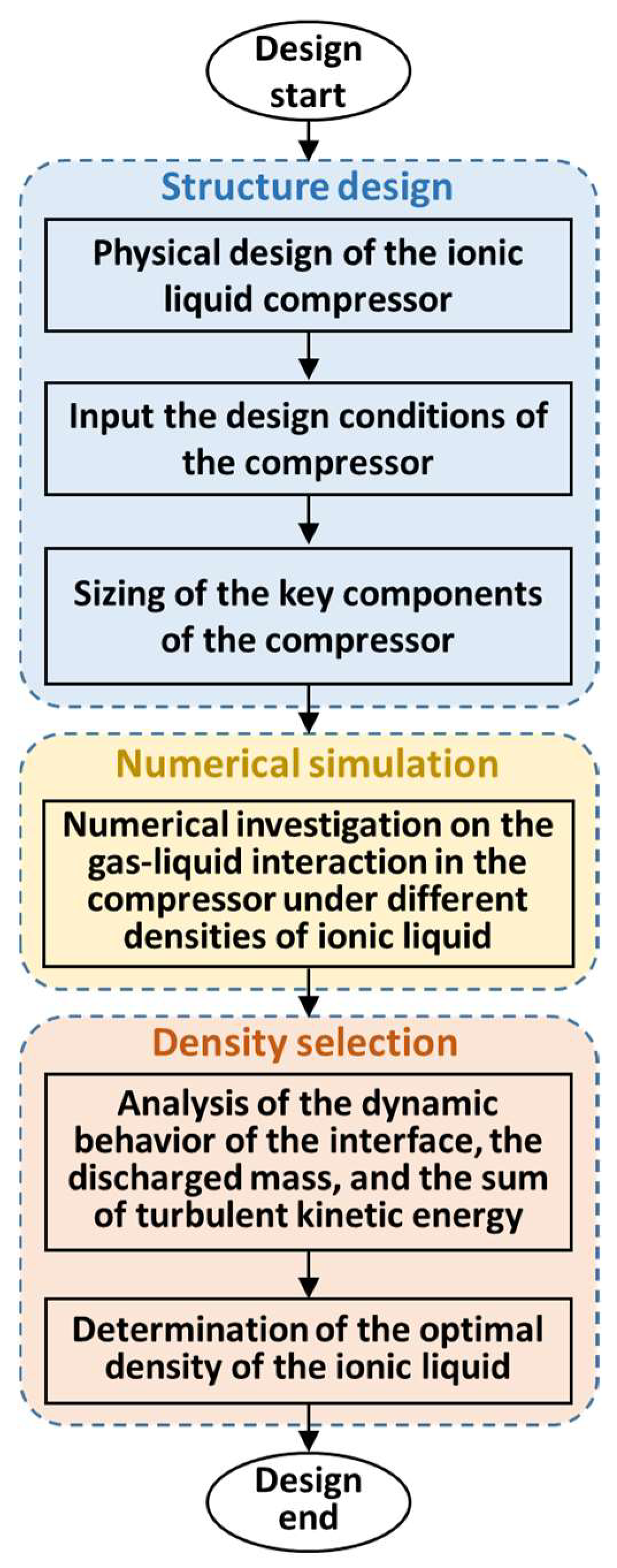 Energies | Free Full-Text | Effects of Liquid Density on the Gas-Liquid  Interaction of the Ionic Liquid Compressor for Hydrogen Storage