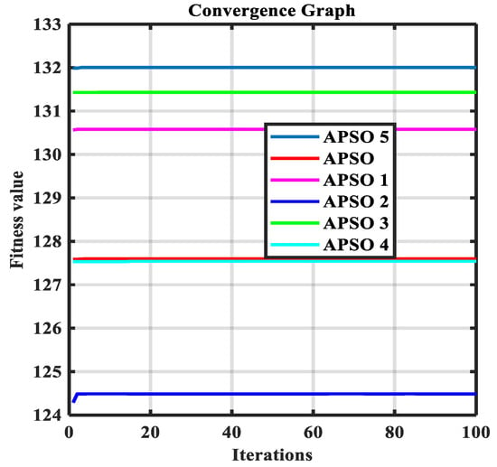 Energies | Free Full-Text | Accelerated Particle Swarm Optimization ...