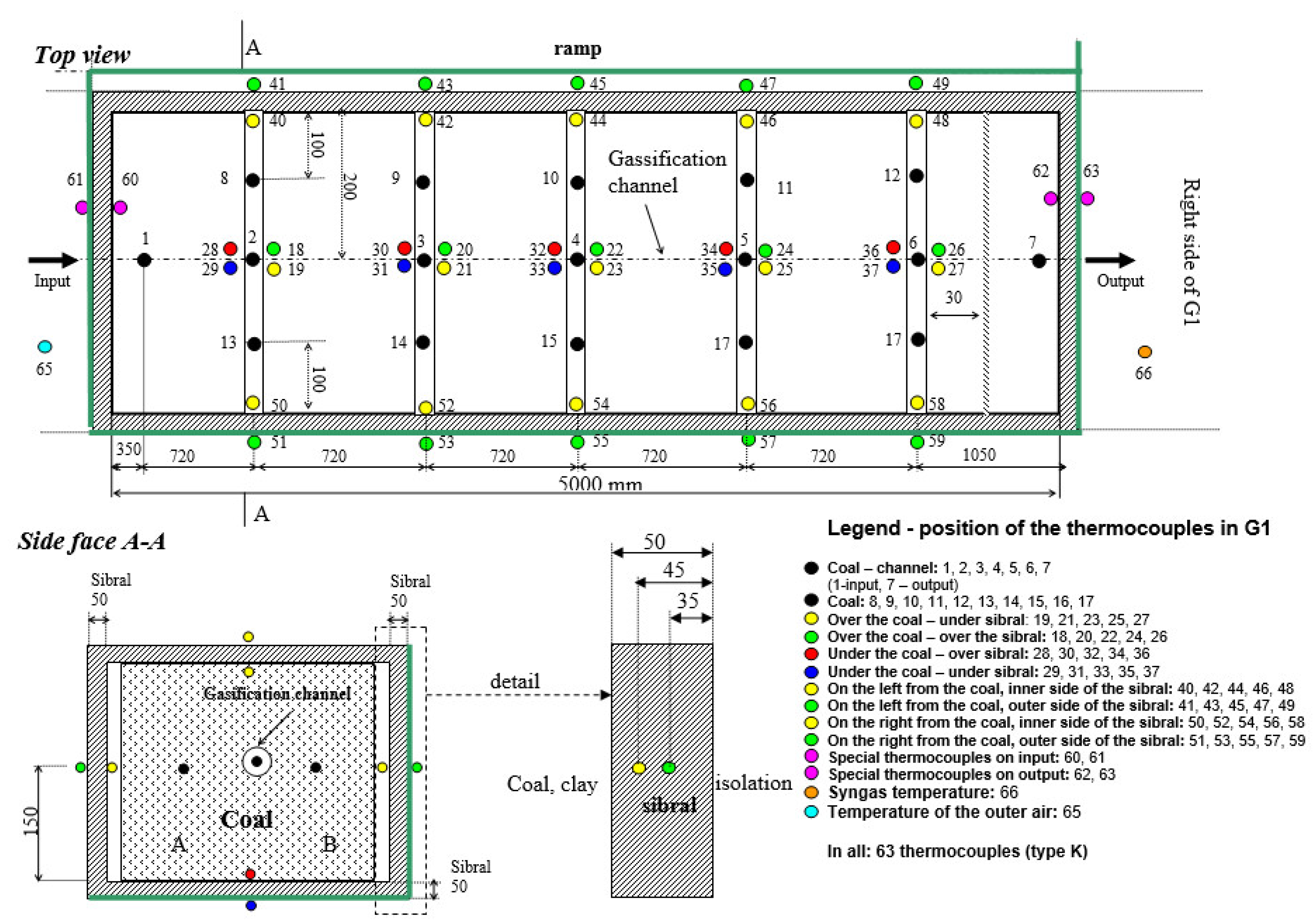 Schematic view of the in situ underground coal gasification