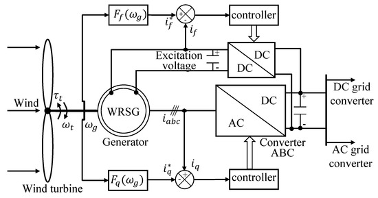 Energies | Free Full-Text | Simple and Robust MPPT Current Control of a  Wound Rotor Synchronous Wind Generator