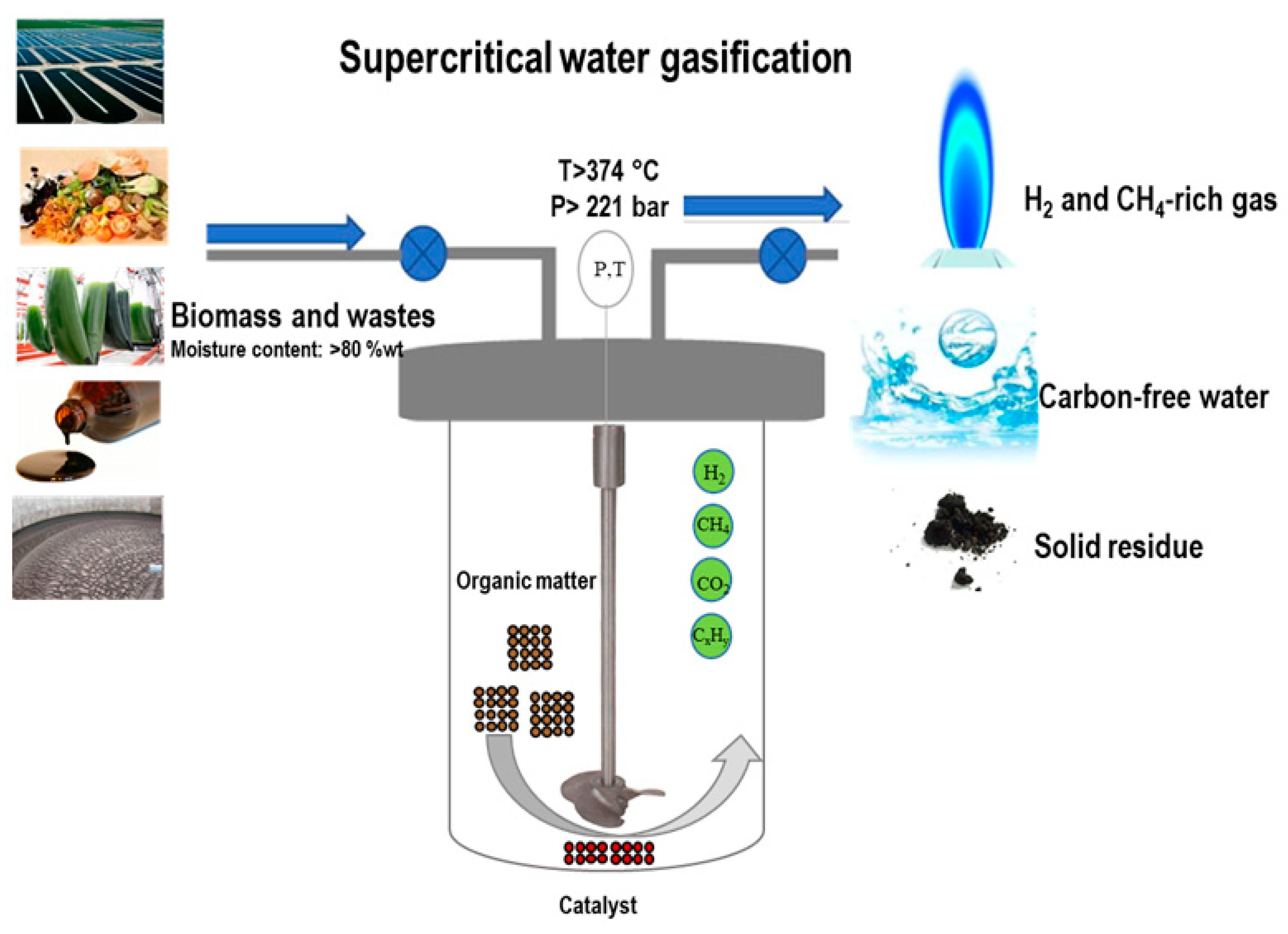 supercritical water