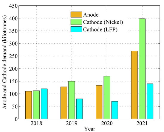 Energies Free Full Text Electric Vehicle Battery Supply Chain And Critical Materials A