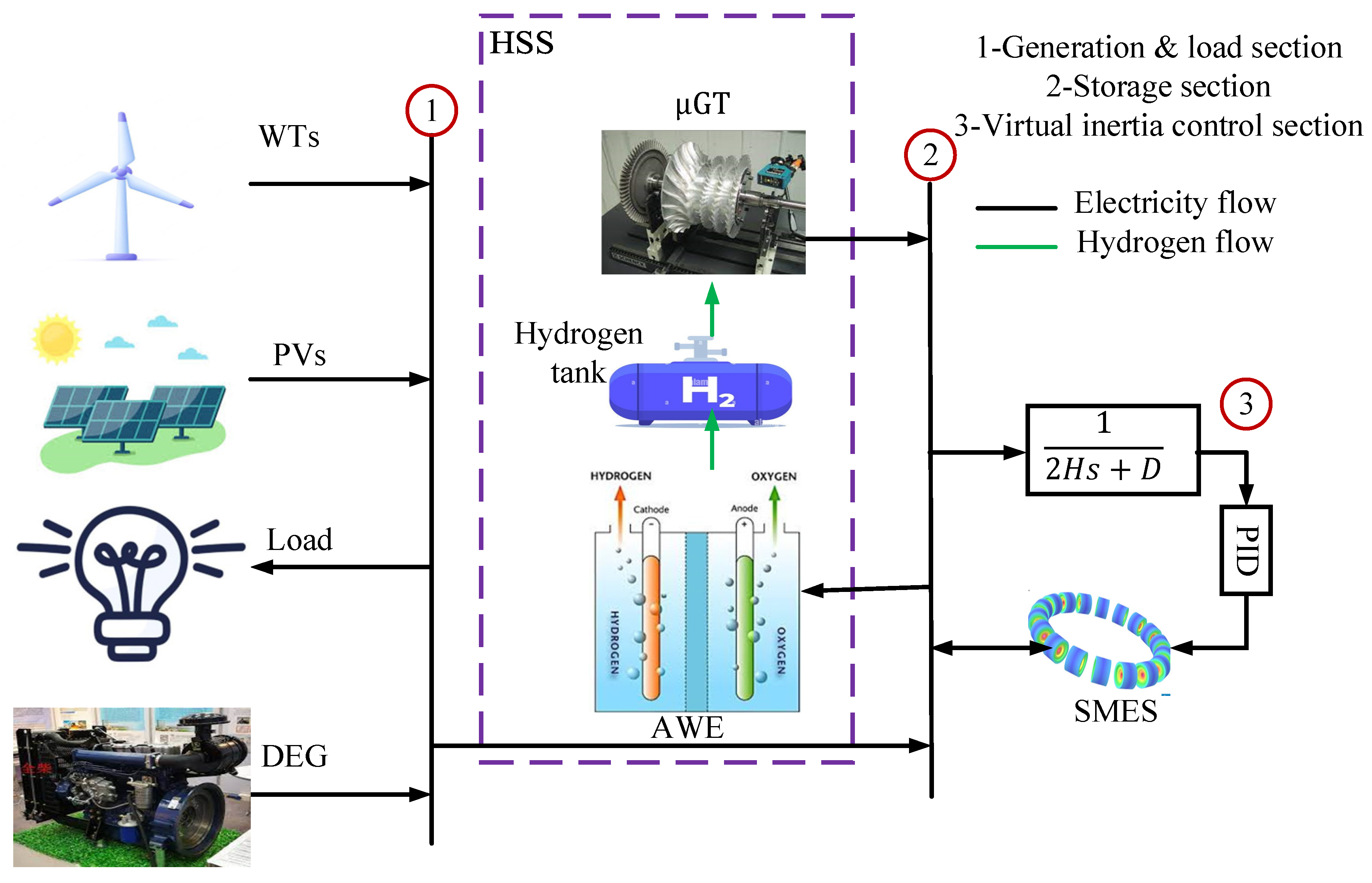 Energies | Free Full-Text | Enhancement Of Microgrid Frequency ...