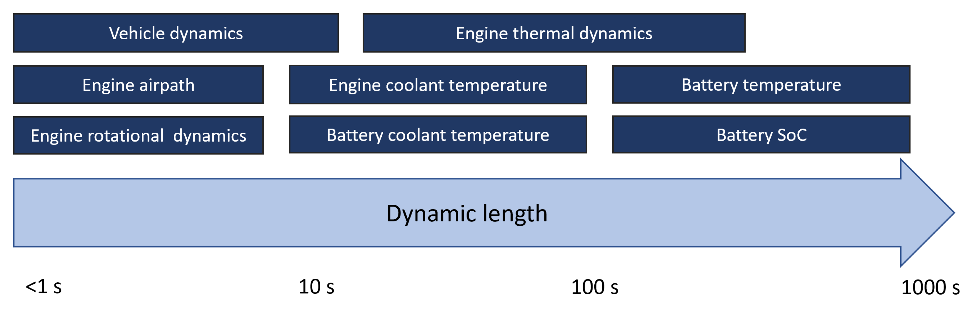 Vehicle Propulsion Dynamics