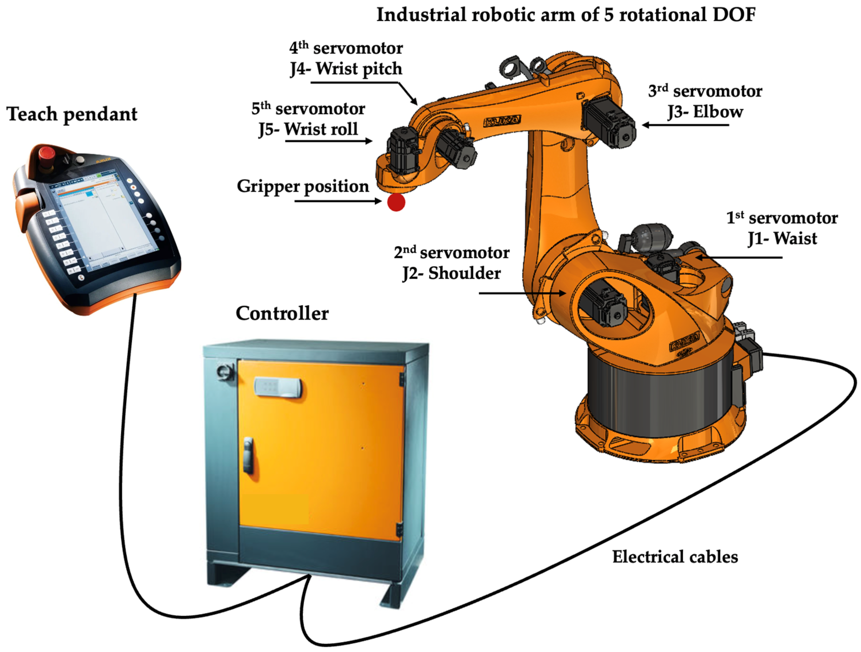 Energies | Free Full-Text | Optimization of Energy Consumption of  Industrial Robots Using Classical PID and MPC Controllers