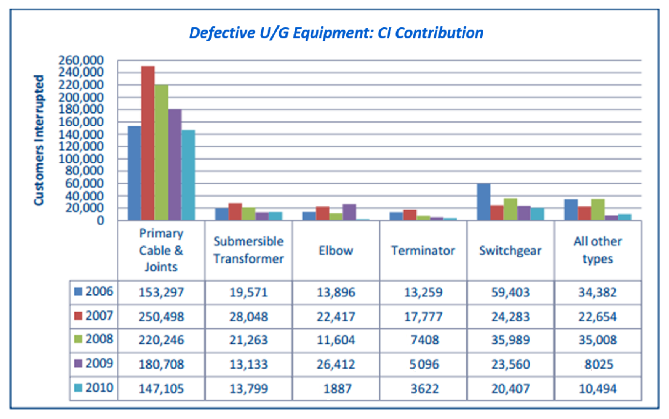 PDF) Practical Approach to Underground Distribution Power Cable Fleet  Management