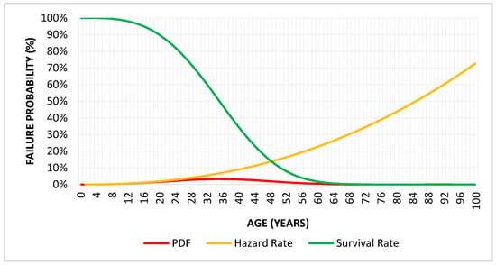 PDF) Practical Approach to Underground Distribution Power Cable Fleet  Management