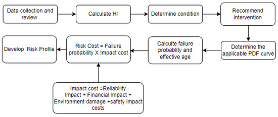 PDF) Practical Approach to Underground Distribution Power Cable Fleet  Management