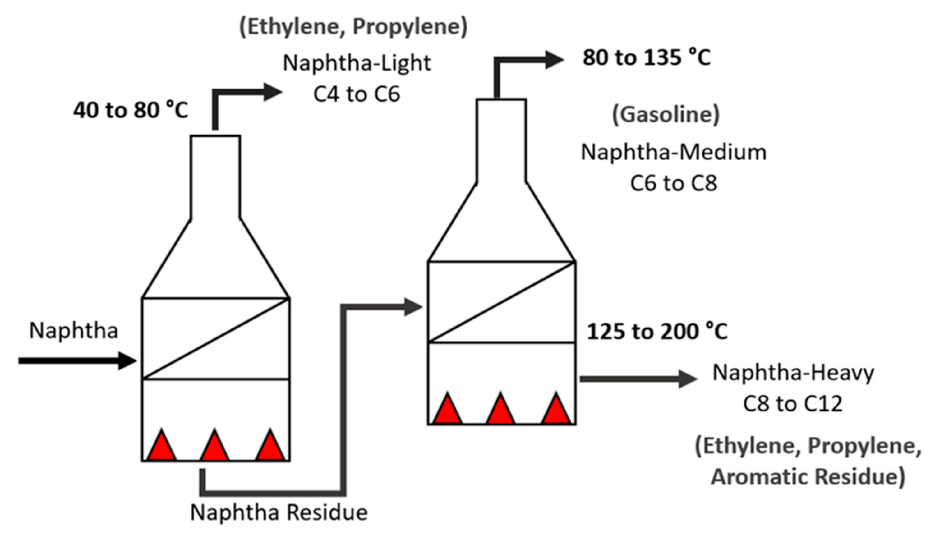 Naphtha