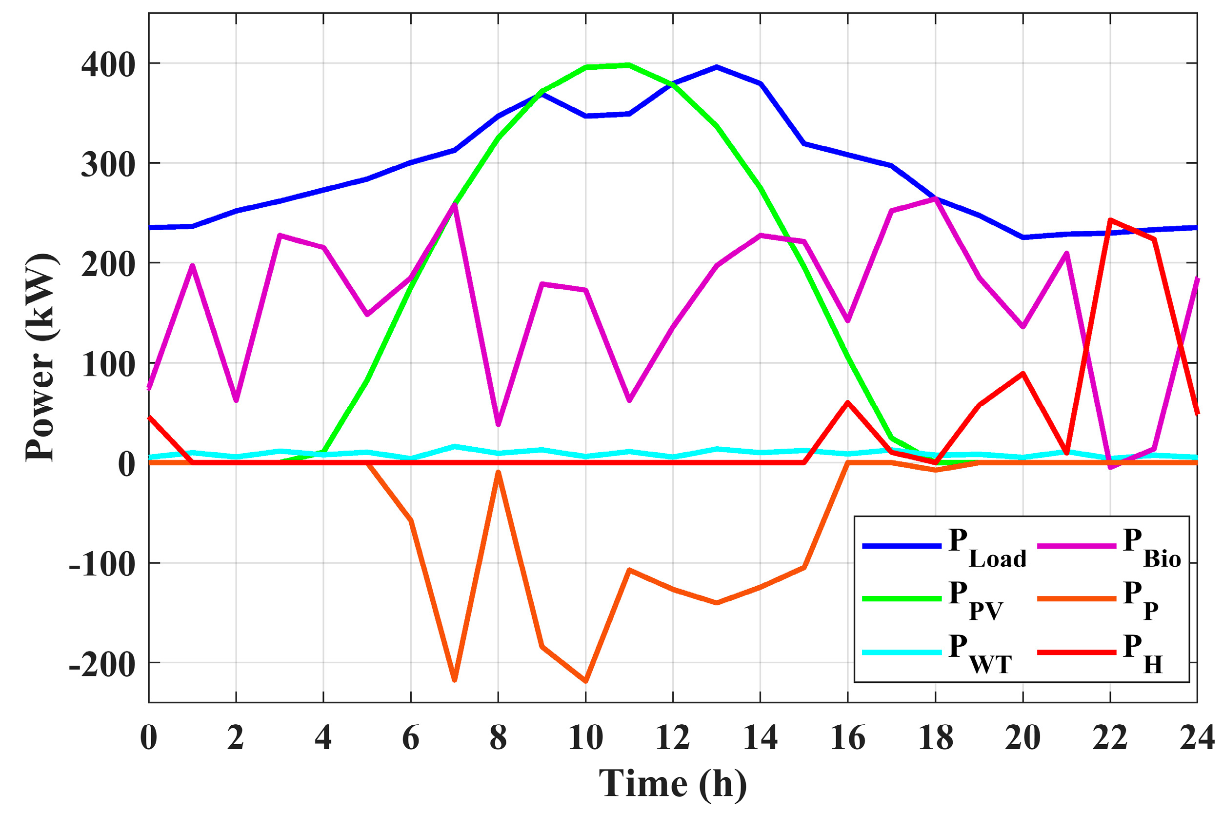 Energies Free Full Text Optimal Configuration Of A Hybrid Photovoltaicwind Turbinebiomass 8887