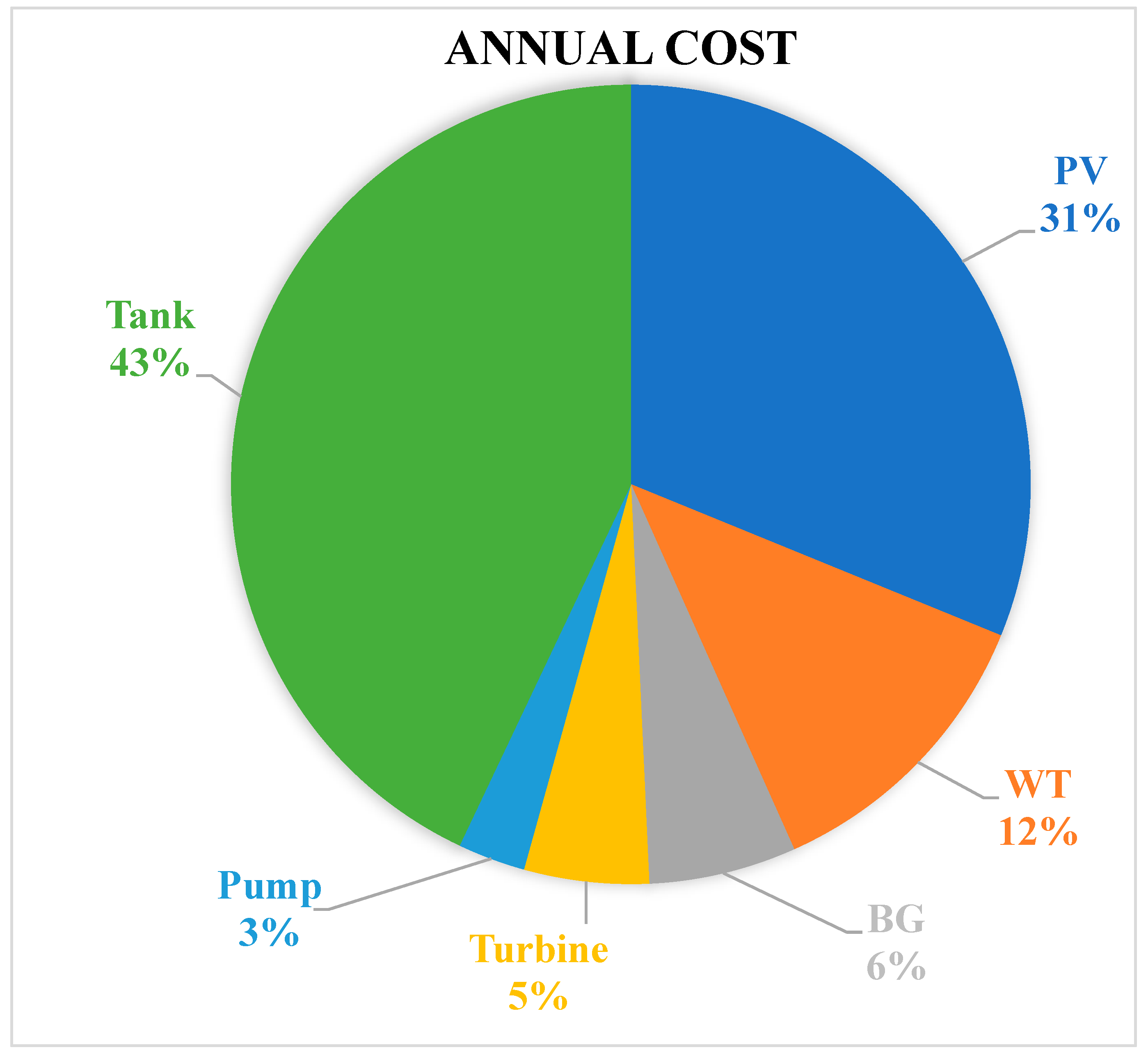 Energies Free Full Text Optimal Configuration Of A Hybrid Photovoltaicwind Turbinebiomass 4103