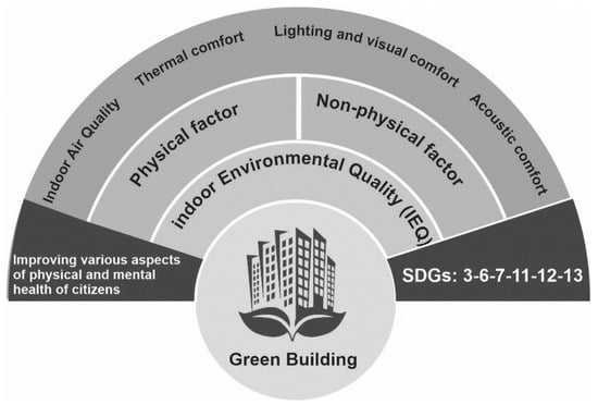 Energies | Free Full-Text | Green Buildings: Human-Centered And Energy ...