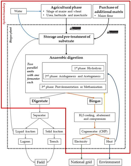 Energies | Free Full-Text | Life Cycle Assessment and Cost&ndash;Benefit  Analysis as Combined Economic&ndash;Environmental Assessment Tools:  Application to an Anaerobic Digestion Plant