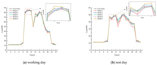 Energies | Free Full-Text | Research On Multiple Load Short-Term ...